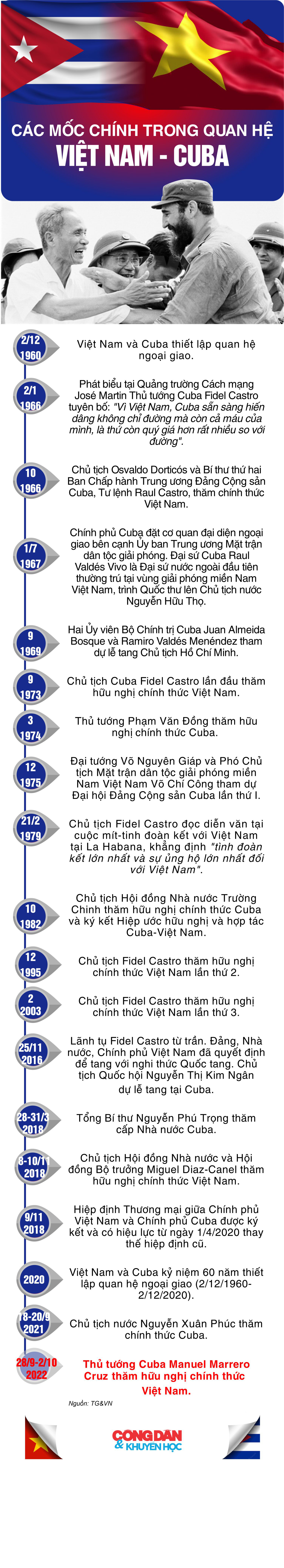 [Infographic] Những mốc son của tình hữu nghị đặc biệt hiếm có Việt Nam-Cuba - Ảnh 1.