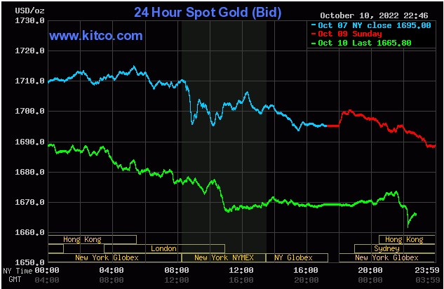 Ngày 11/10: Giá vàng, giá dầu, chứng khoán đồng loạt  giảm mạnh - Ảnh 2.