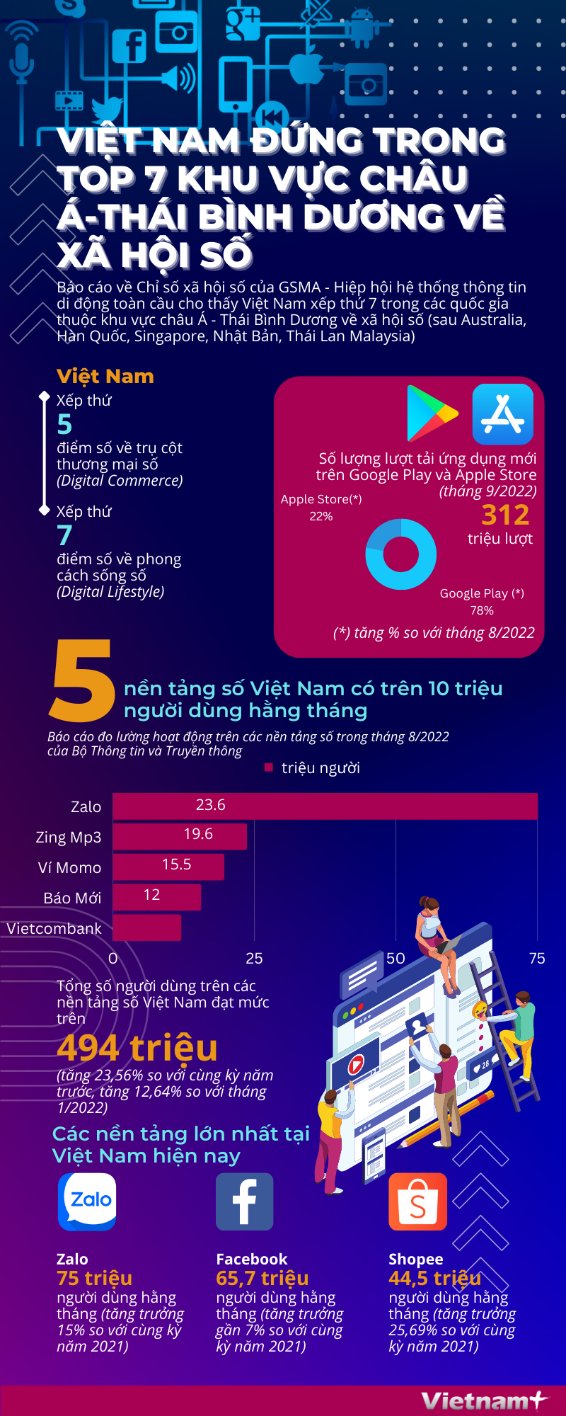 Việt Nam nằm trong top 7 khu vực châu Á-Thái Bình Dương về xã hội số - Ảnh 1.
