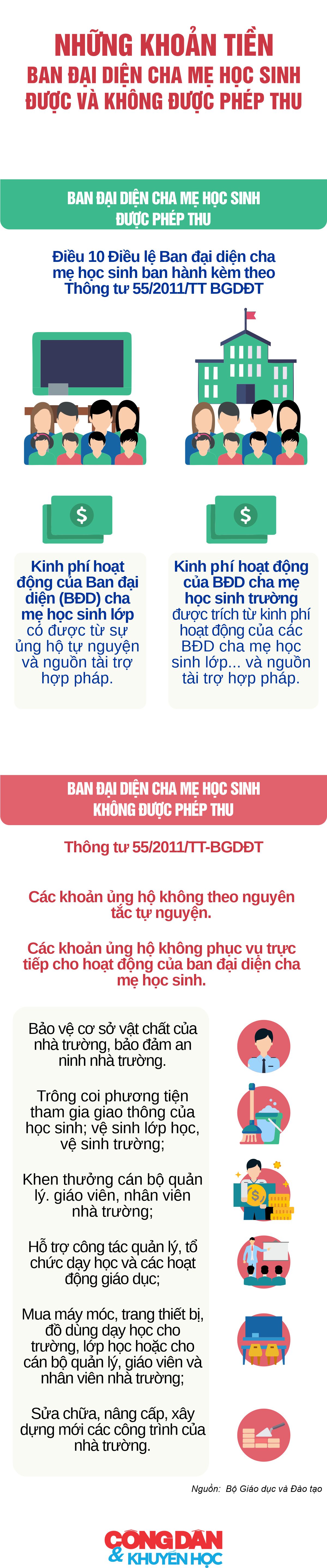 [Infographic] Những khoản tiền Ban đại diện cha mẹ học sinh được và không được phép thu - Ảnh 1.