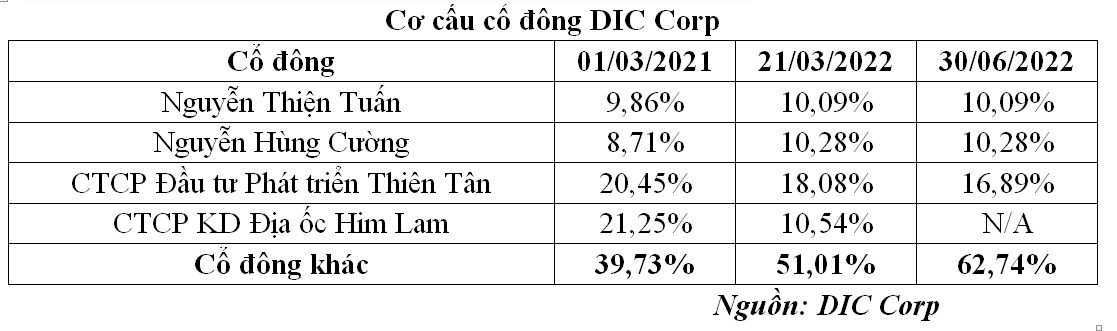 Sau hạn chế chuyển nhượng, Thiên Tân bán 3,36 triệu cổ phiếu DIG và lãi 27,76 tỉ đồng  - Ảnh 1.