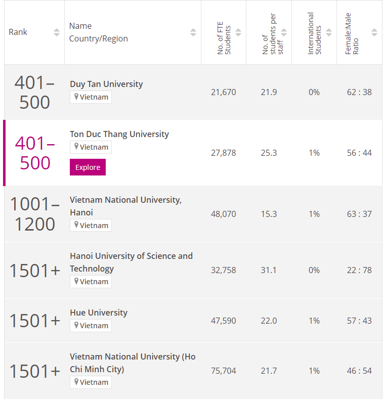 Đại học Quốc gia Hà Nội có 6 lĩnh vực được xếp hạng vào nhóm 600 thế giới - Ảnh 3.