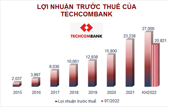 Techcombank: Lãi trước thuế tăng trưởng 2 con số trong 9 tháng đầu năm. - Ảnh 1.