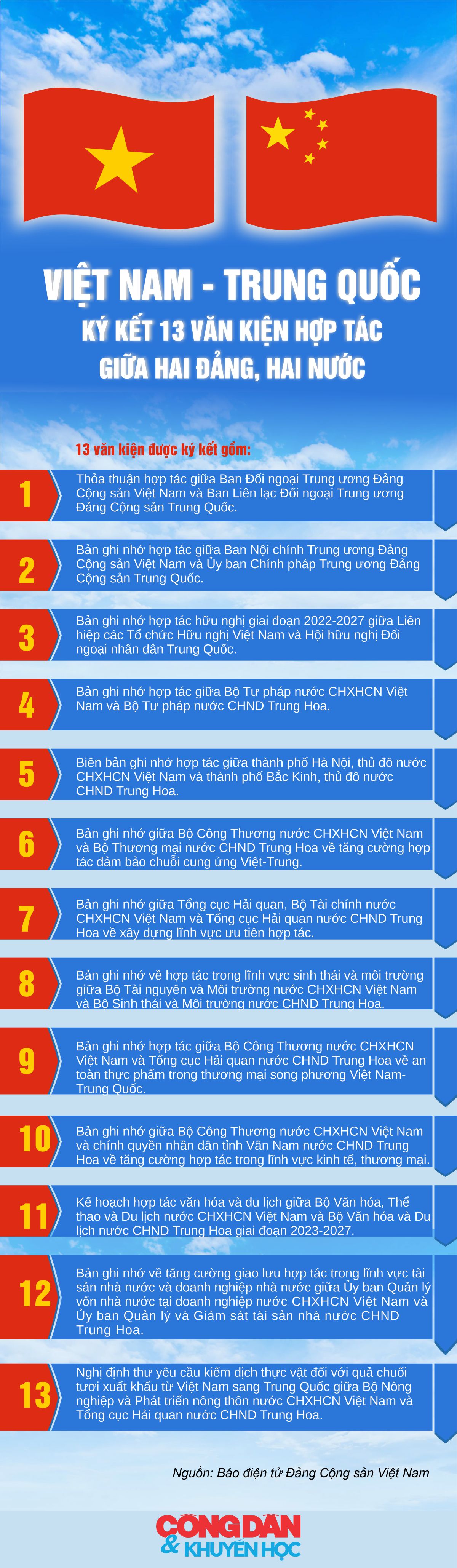 [Infographic] Việt Nam - Trung Quốc ký kết 13 văn kiện hợp tác giữa hai Đảng, hai nước - Ảnh 1.