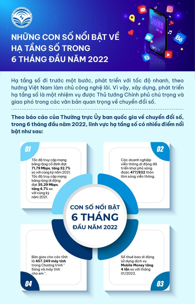 Những con số nổi bật về hạ tầng số trong 6 tháng đầu năm 2022 - Ảnh 1.