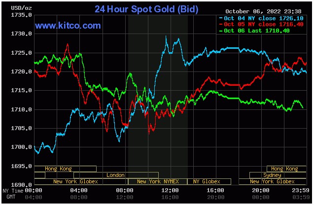 Ngày 7/10: Thị trường vàng, chứng khoán chao đảo khi USD &quot;trỗi dậy&quot; - Ảnh 2.