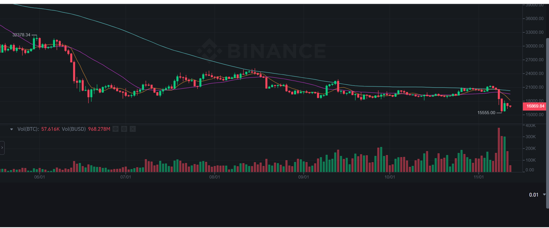 Giá Bitcoin ngày 13/11: Biến động khó lường