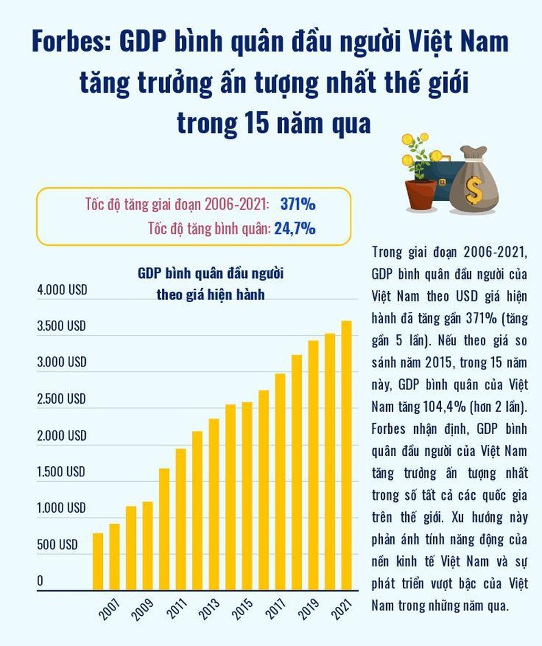 Forbes: GDP bình quân đầu người Việt Nam tăng trưởng ấn tượng nhất thế giới - Ảnh 1.