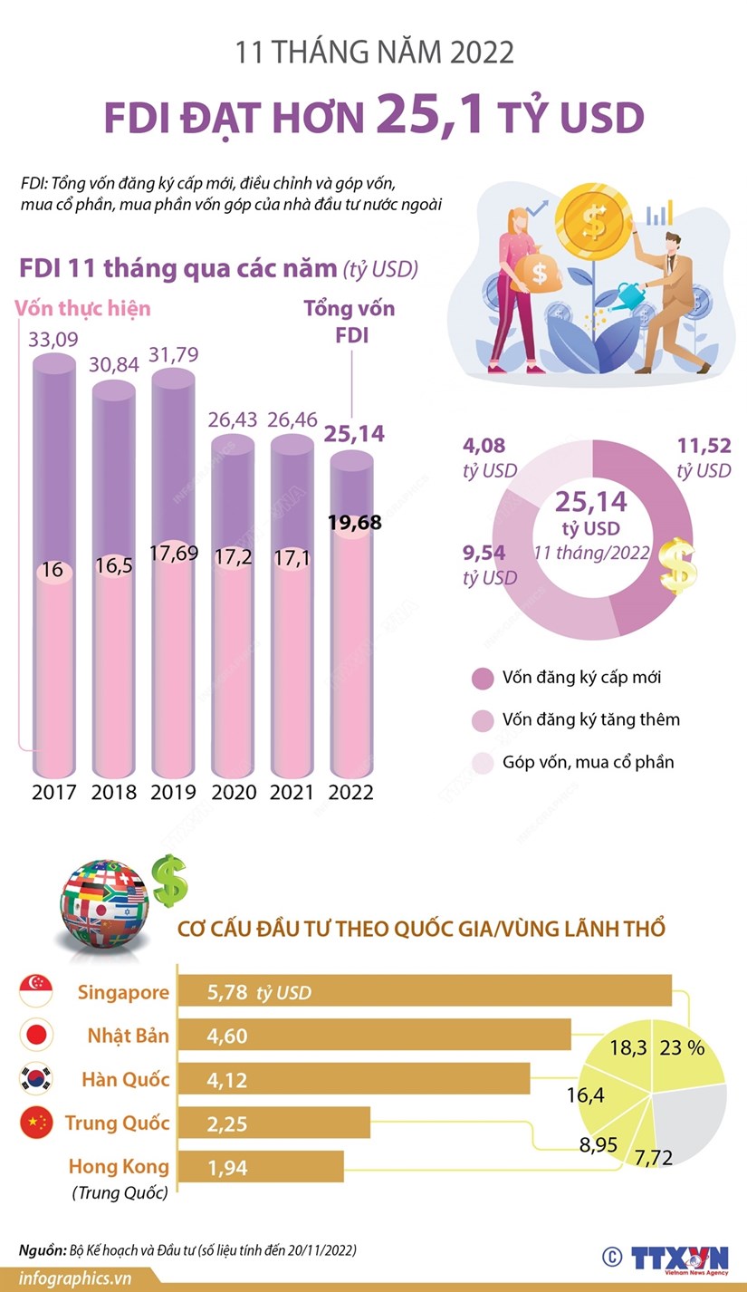 [Infographics] FDI đạt hơn 25,1 tỷ USD đến tháng 11/2022 - Ảnh 1.