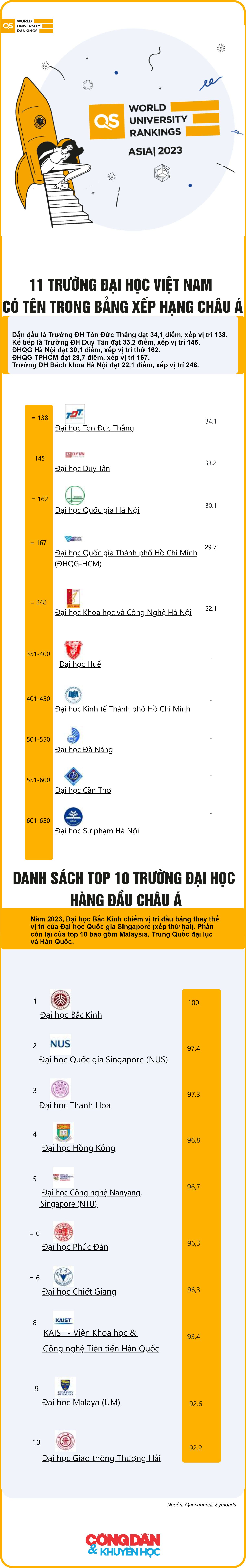 [Infographic] 11 trường đại học Việt Nam có tên trong bảng xếp hạng châu Á - Ảnh 1.