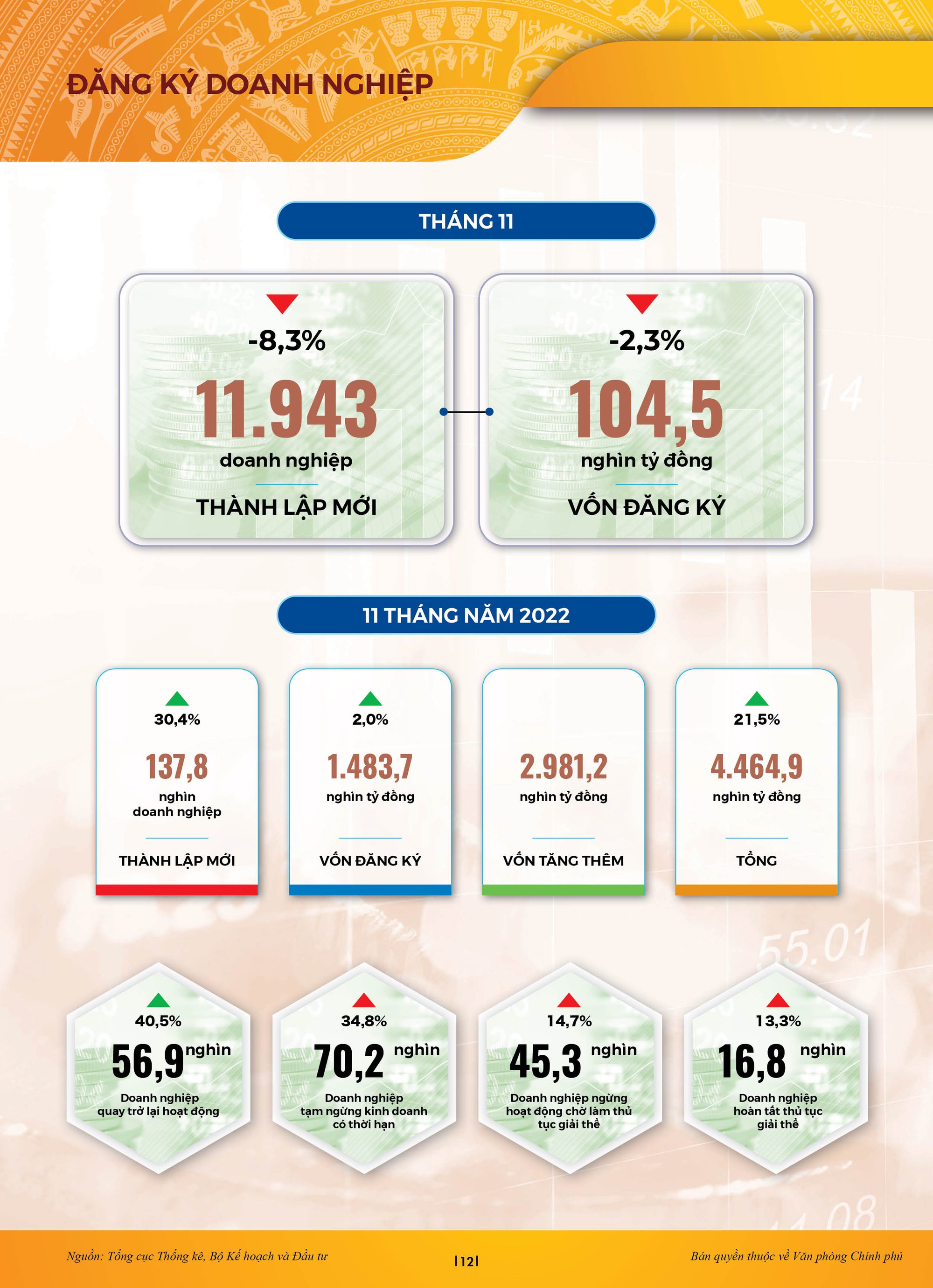 [Infographic] Toàn cảnh kinh tế-xã hội Việt Nam 11 tháng năm 2022 với nhiều điểm sáng - Ảnh 9.