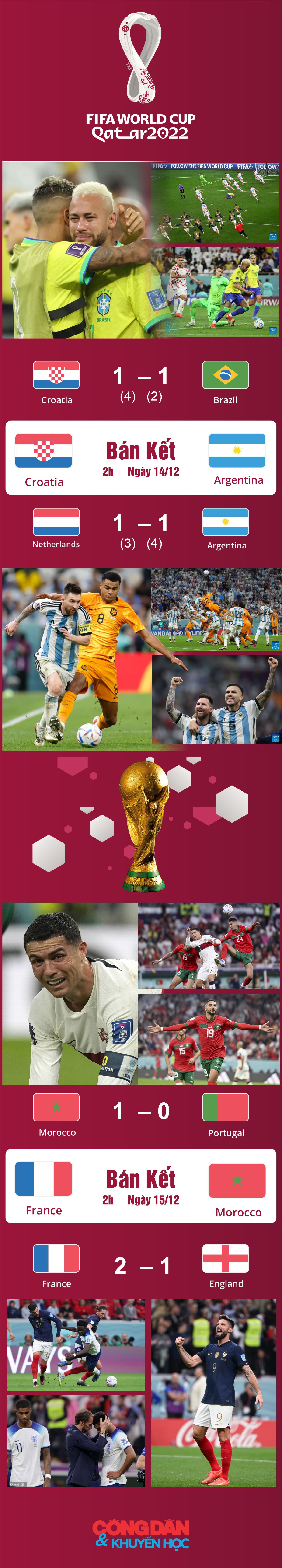 [Infographic] Tứ kết World Cup 2022: Vinh quang và nước mắt - Ảnh 1.