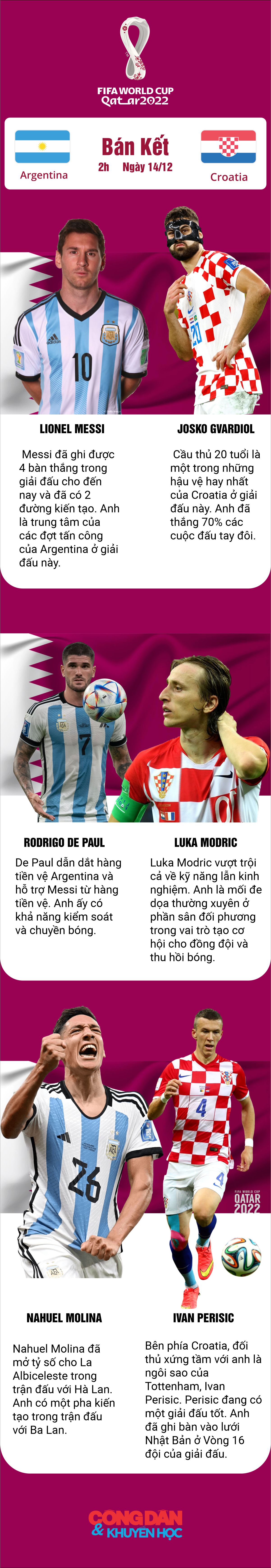 [Infographic] Argentina vs Croatia: 3 điểm nóng quyết định trận đấu - Ảnh 1.