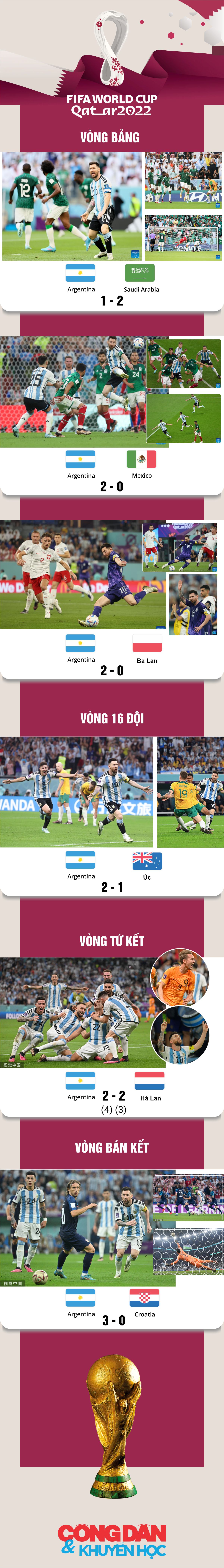 [Infographic] Đường đến trận chung kết của Argentina - Ảnh 1.
