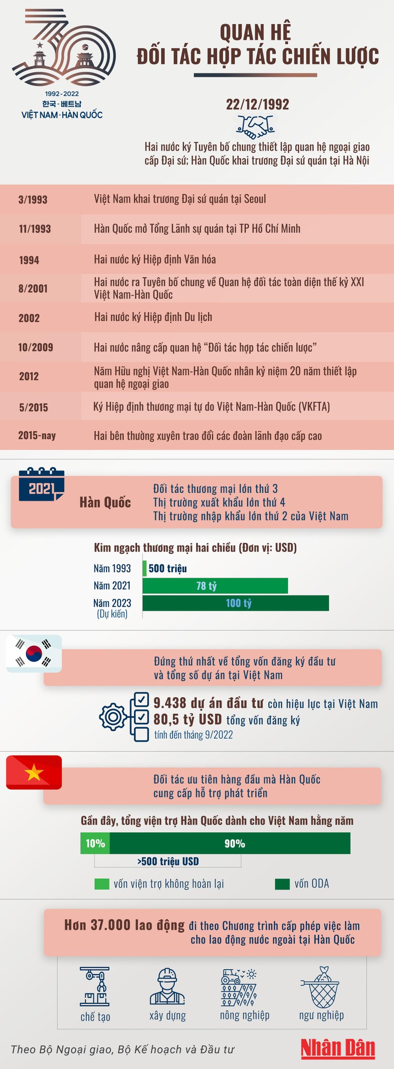 30 năm thiết lập quan hệ ngoại giao Việt Nam - Hàn Quốc   - Ảnh 1.