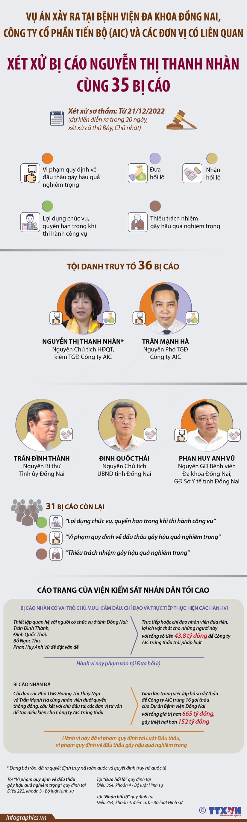 [Infographics] Vụ án Nguyễn Thị Thanh Nhàn cùng 35 bị cáo - Ảnh 1.
