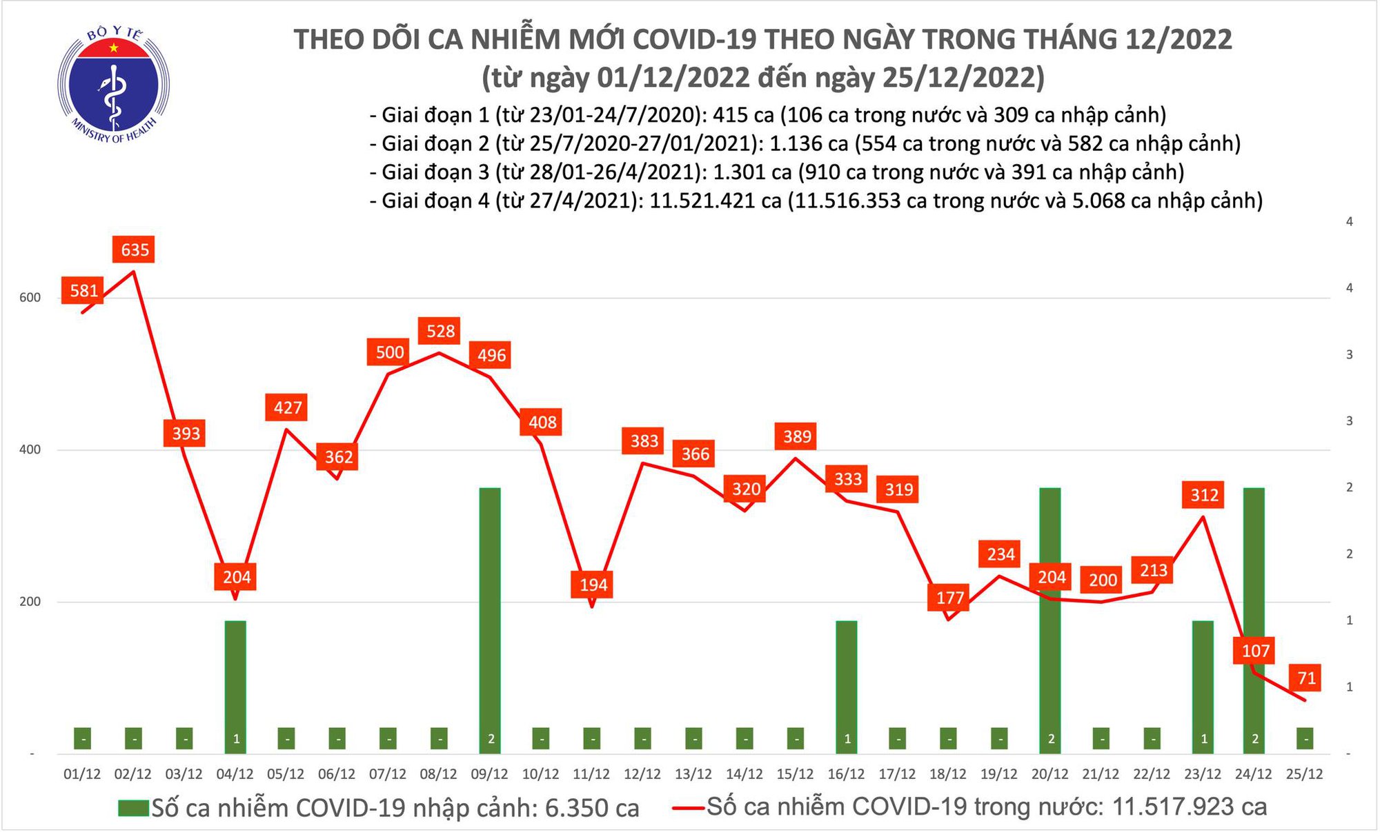 Ngày 25/12: Chỉ có 71 ca COVID-19 mới, thấp nhất trong nhiều tháng qua - Ảnh 1.