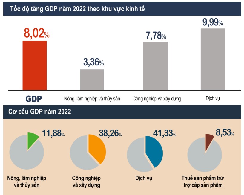 GDP năm 2022 ước tăng kỉ lục 8,02%, cao nhất 11 năm qua - Ảnh 1.