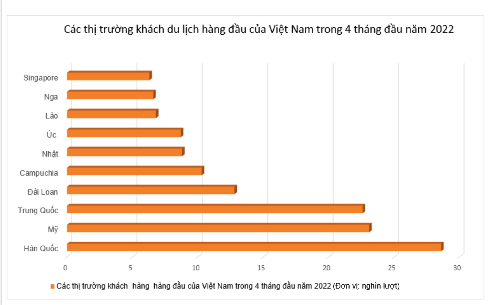 [Infographic] 4 tháng đầu năm khách quốc tế đến Việt Nam tăng 284,7% so với cùng kỳ - Ảnh 7.