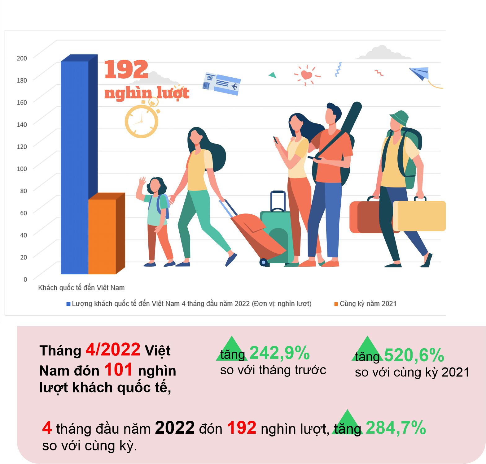 4 tháng đầu năm khách quốc tế đến Việt Nam tăng 284,7% so với cùng kỳ - Ảnh 1.