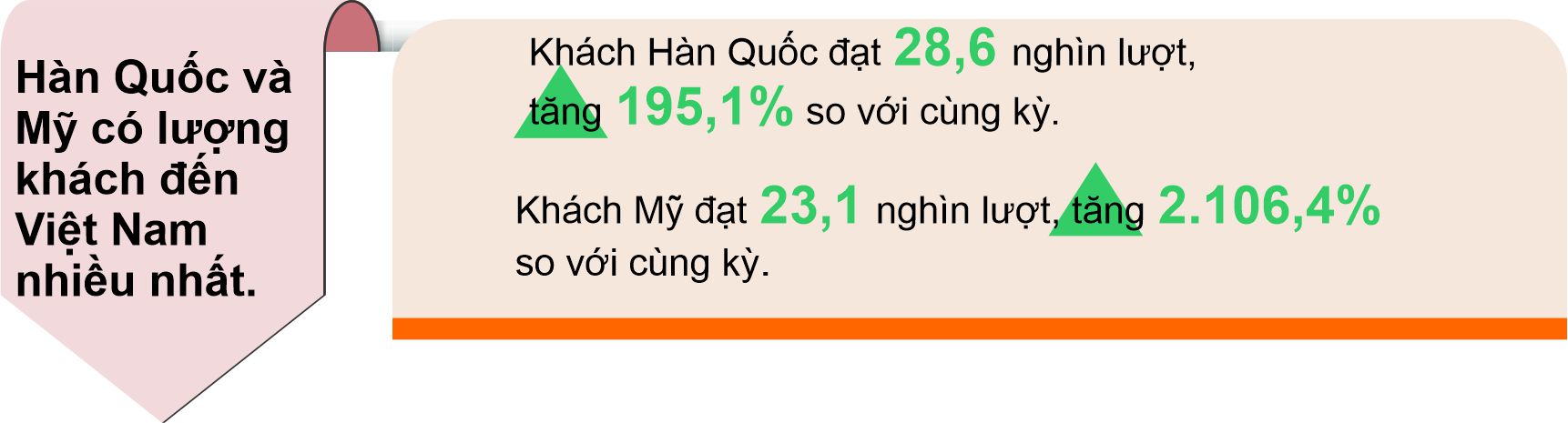 4 tháng đầu năm khách quốc tế đến Việt Nam tăng 284,7% so với cùng kỳ - Ảnh 2.