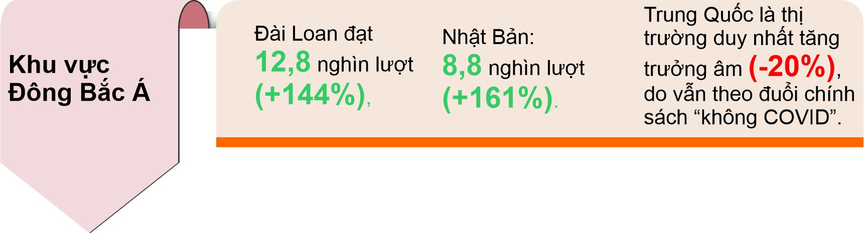 4 tháng đầu năm khách quốc tế đến Việt Nam tăng 284,7% so với cùng kỳ - Ảnh 3.