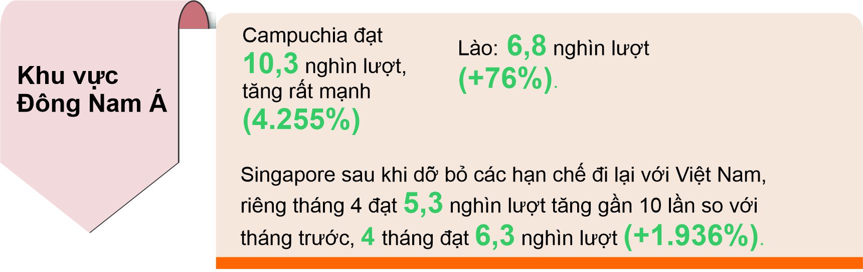 4 tháng đầu năm khách quốc tế đến Việt Nam tăng 284,7% so với cùng kỳ - Ảnh 5.