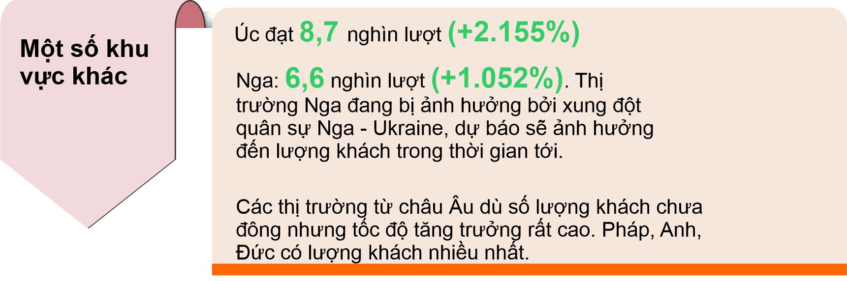 [Infographic] 4 tháng đầu năm khách quốc tế đến Việt Nam tăng 284,7% so với cùng kỳ - Ảnh 6.