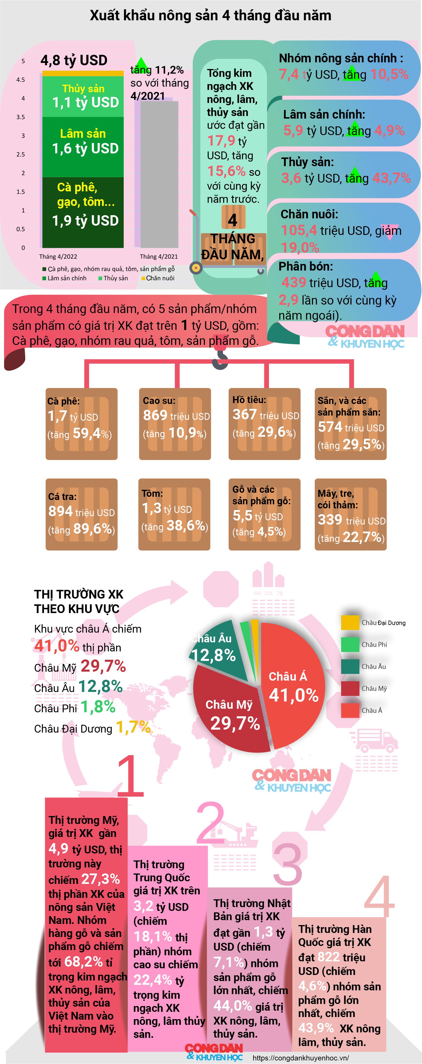 [Infographic] Xuất khẩu nông sản tăng trong 4 tháng đầu năm - Ảnh 1.