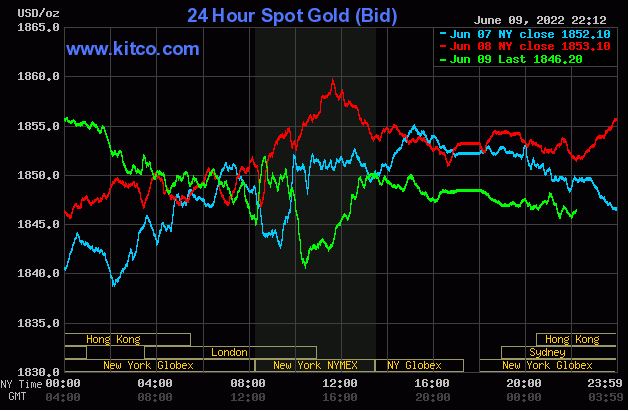 Ngày 10/6: Giá vàng thế giới quay đầu giảm, giá vàng trong nước &quot;dậm chân tại chỗ&quot; - Ảnh 2.
