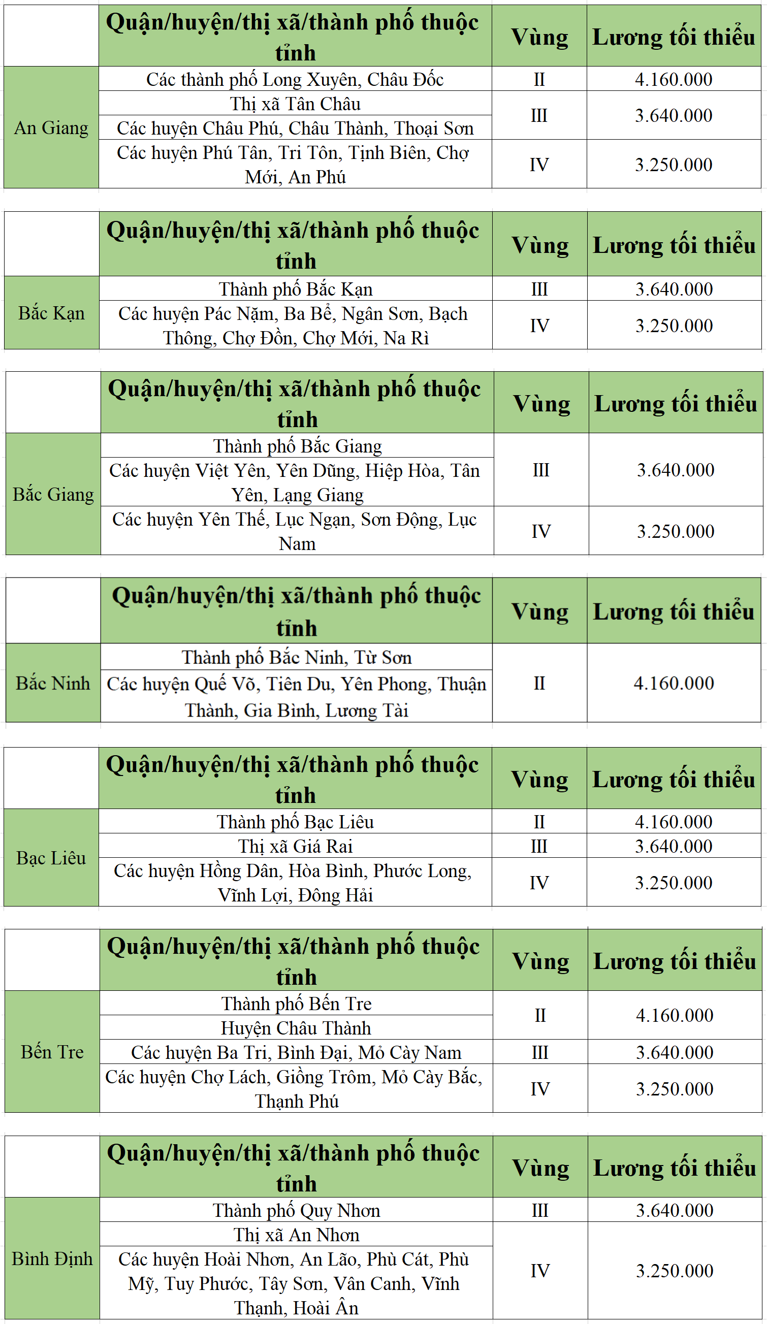 [Infographic] Bảng lương tối thiểu vùng chi tiết tại các tỉnh thành năm 2022 - Ảnh 1.