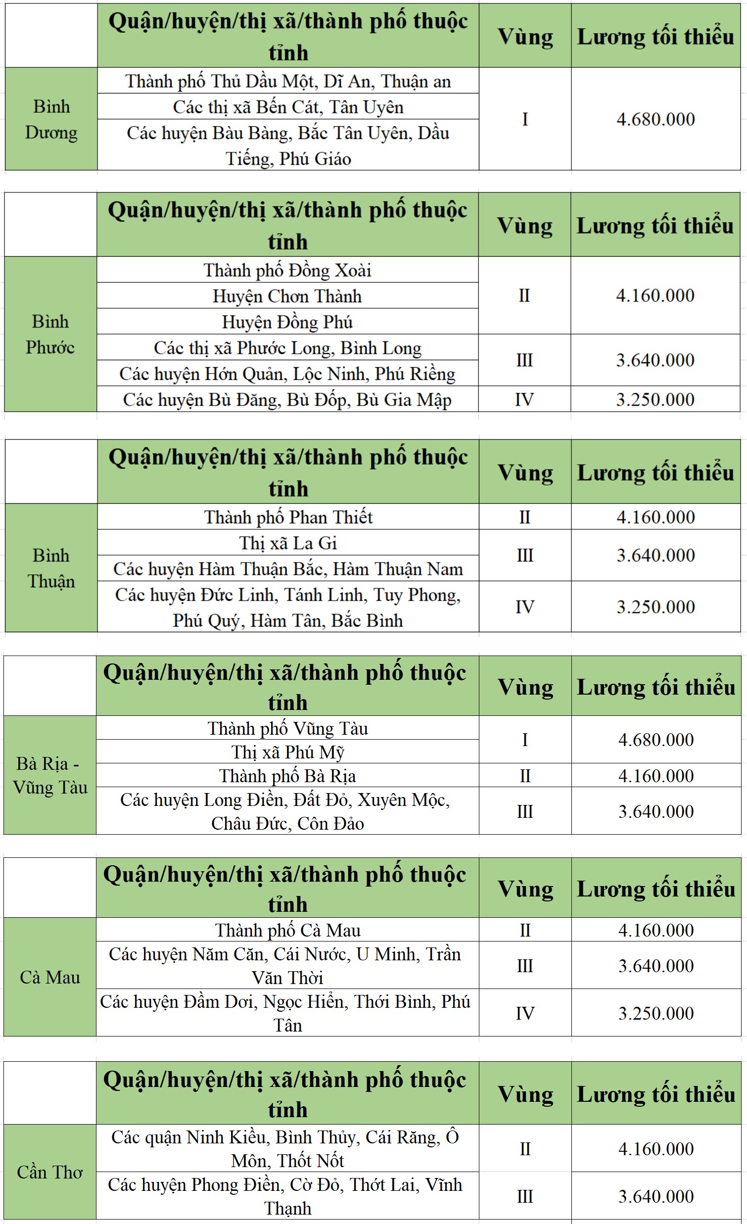 [Infographic] Bảng lương tối thiểu vùng chi tiết tại các tỉnh thành năm 2022 - Ảnh 2.