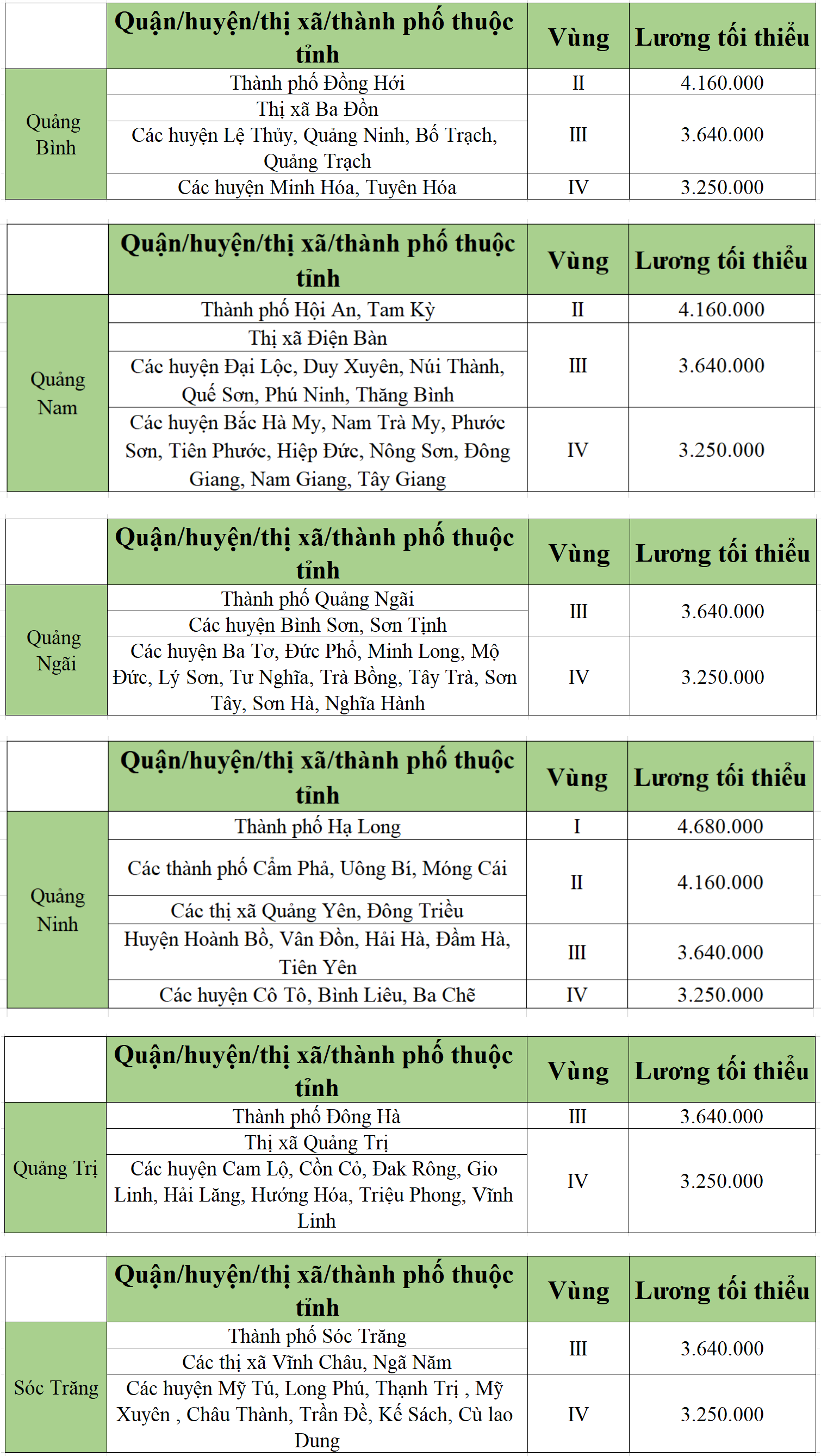 [Infographic] Bảng lương tối thiểu vùng chi tiết tại các tỉnh thành năm 2022 - Ảnh 8.