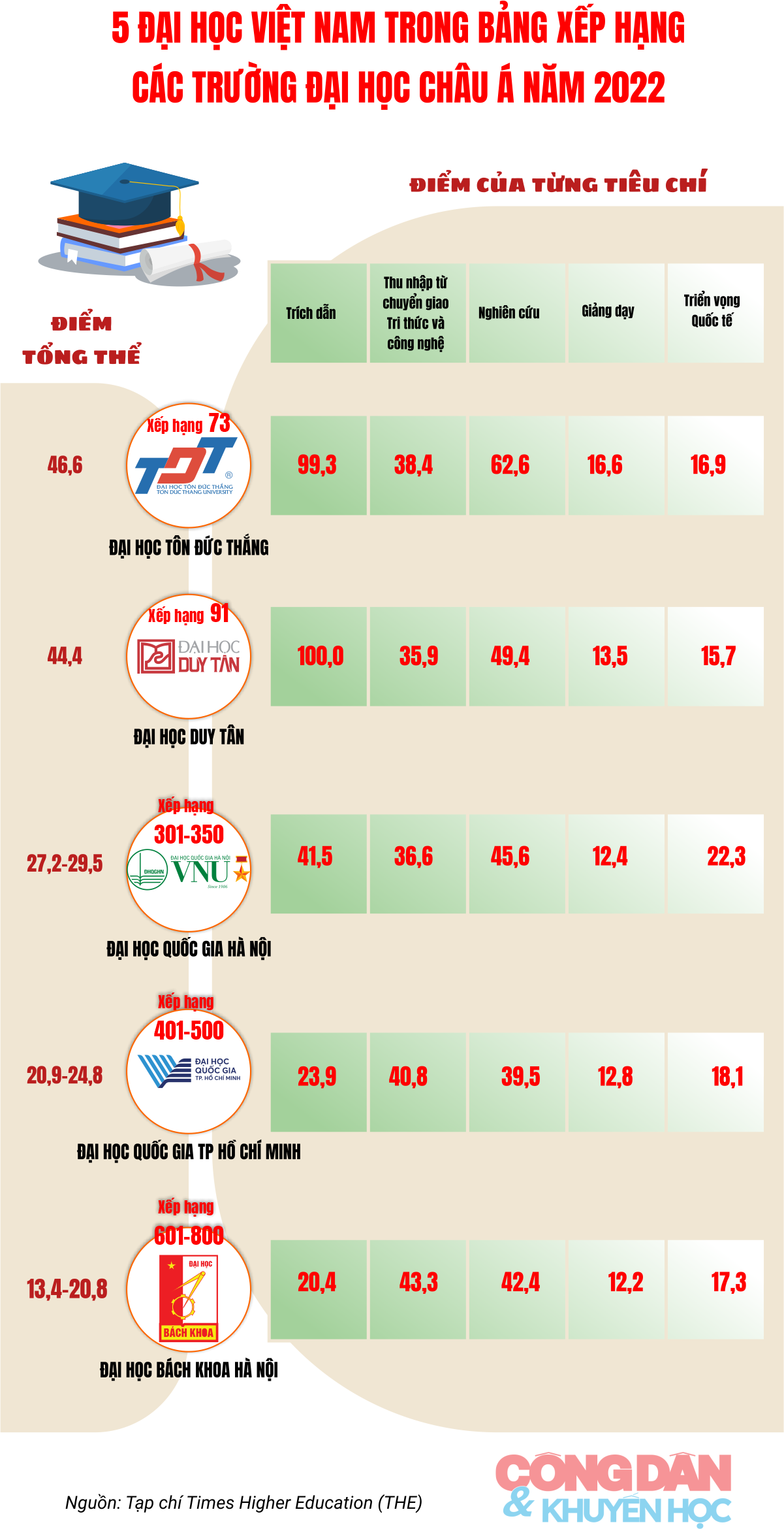 [Infographic] 5 đại học của Việt Nam trong bảng xếp hạng châu Á 2022 - Ảnh 1.