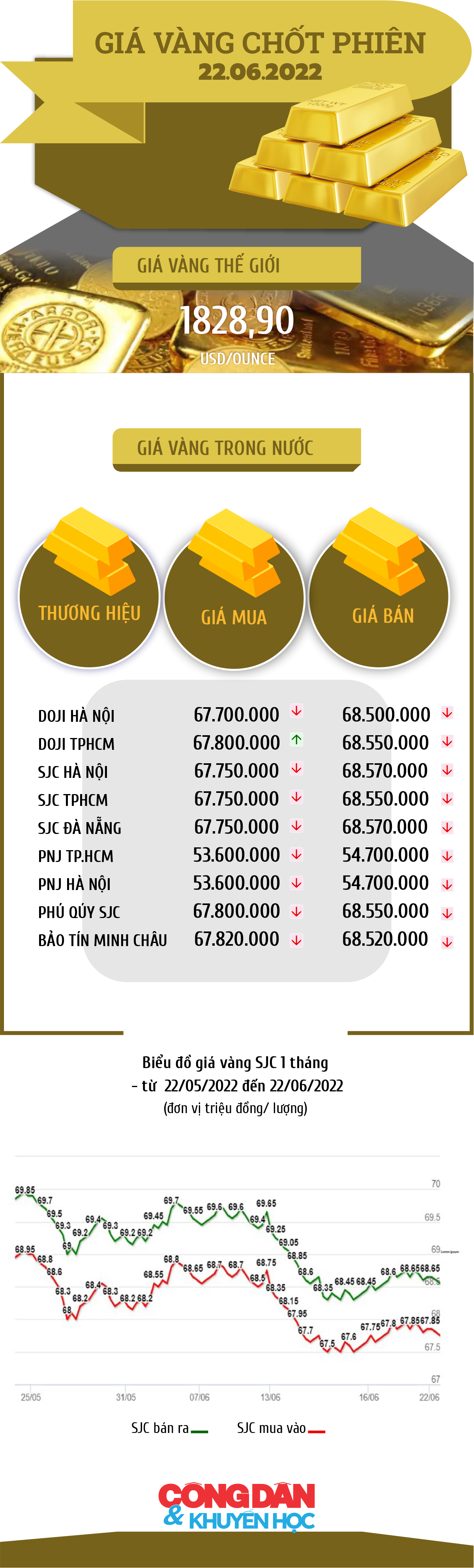 [Infographic] Giá vàng trong nước và thế giới ngày 22.6 - Ảnh 1.