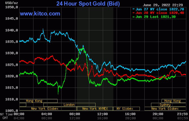 Ngày 30/6: Giá vàng trong nước nhích nhẹ, Bitcoin cùng dầu đều giảm  - Ảnh 1.