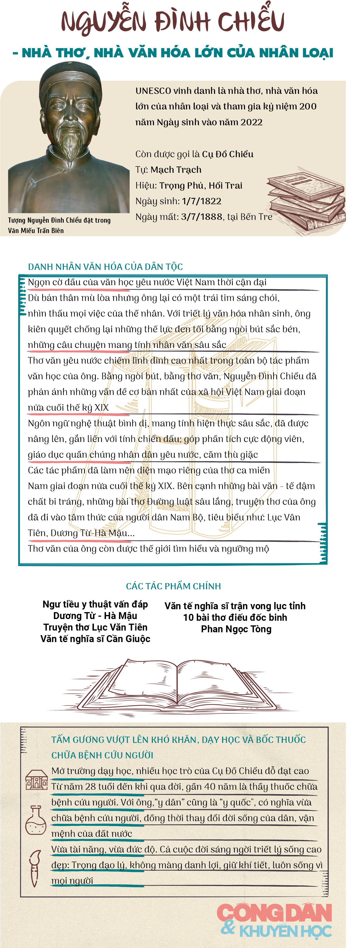[Infographic] Nguyễn Đình Chiểu - Nhà thơ, nhà văn hóa lớn của nhân loại - Ảnh 1.