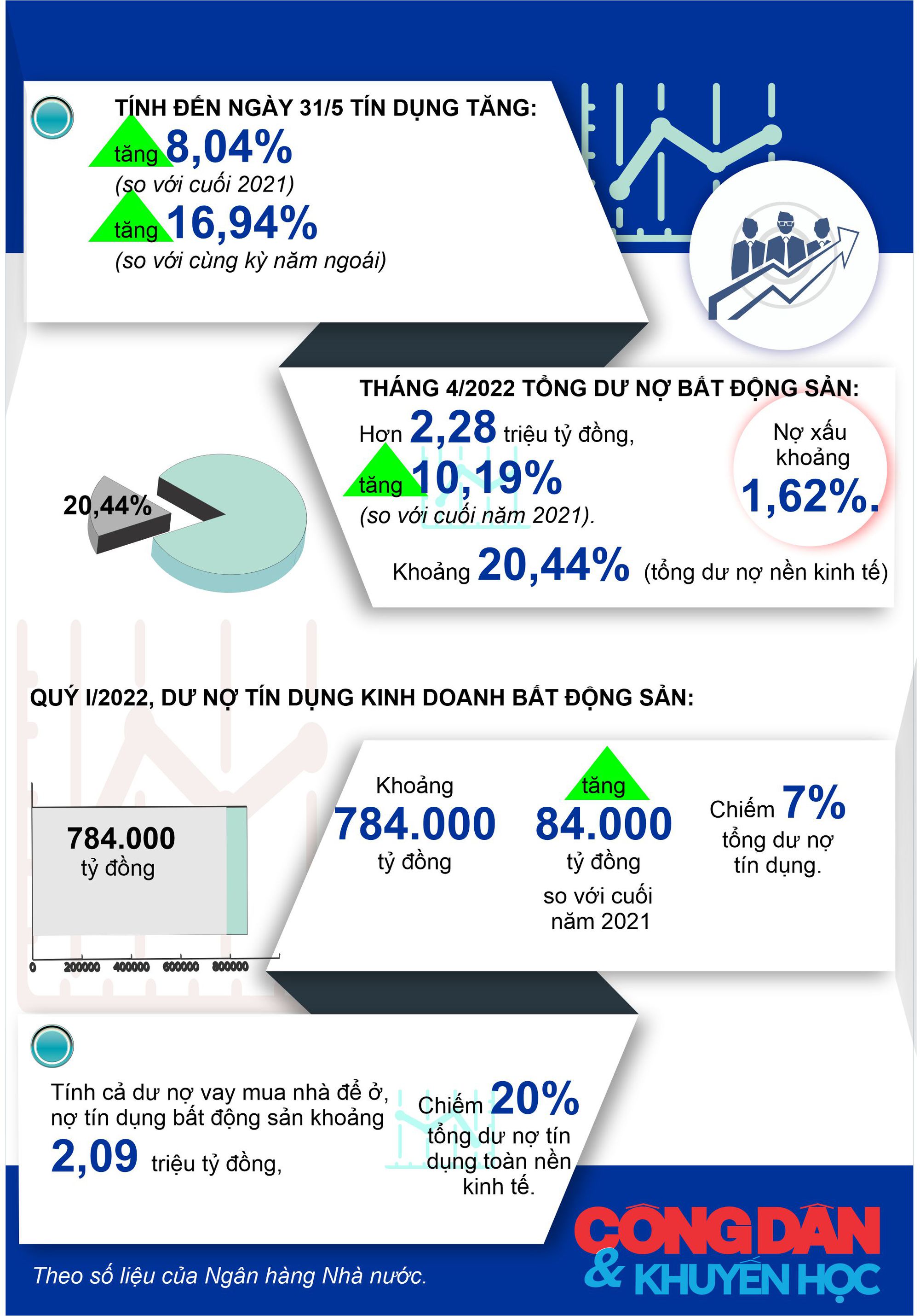 [Infographic] Ngân hàng Nhà nước Việt Nam tăng cường giám sát cấp tín dụng bất động sản - Ảnh 1.