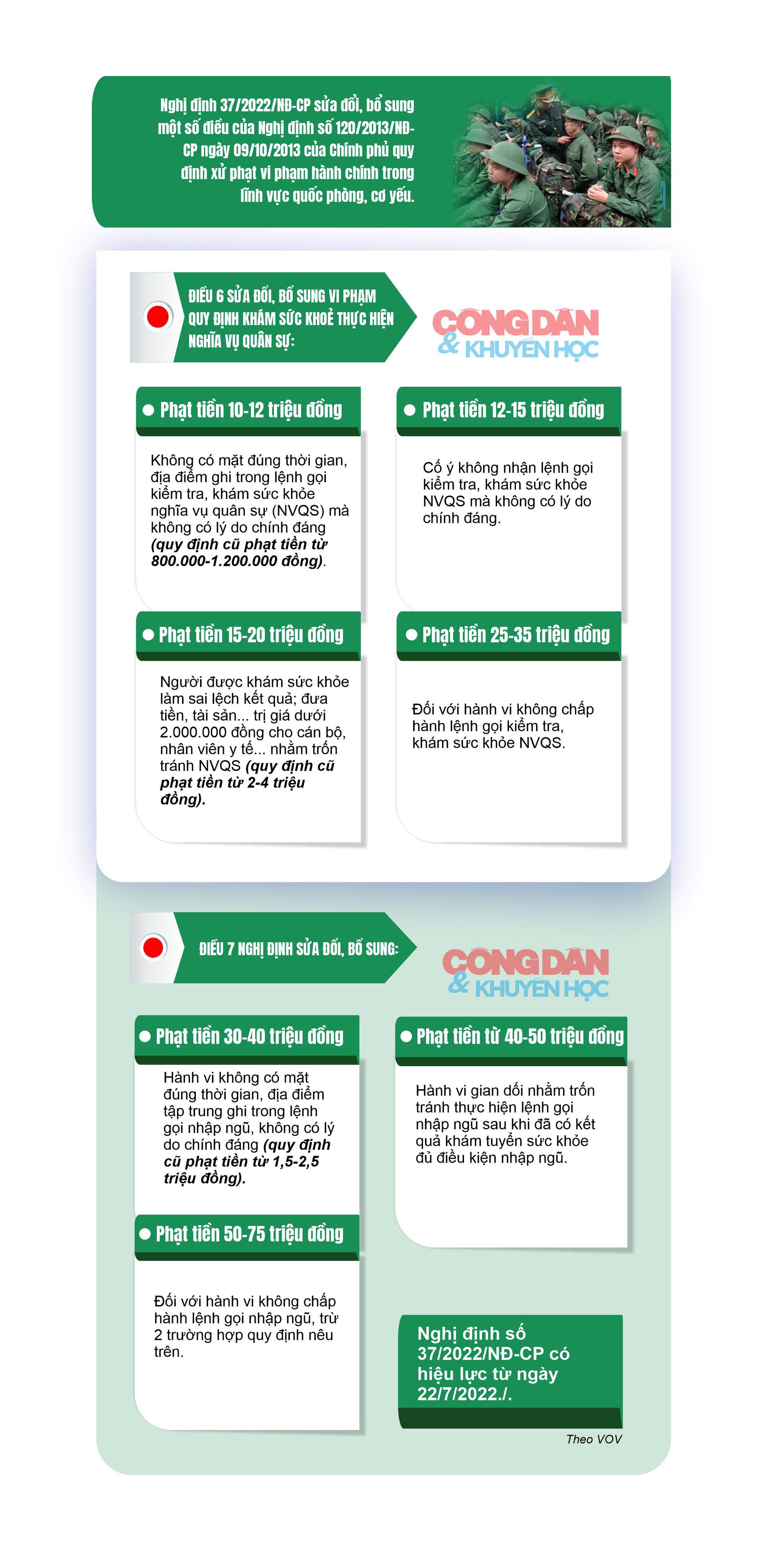 [Infographic] Sẽ phạt nặng hành vi không chấp hành lệnh gọi nhập ngũ - Ảnh 1.