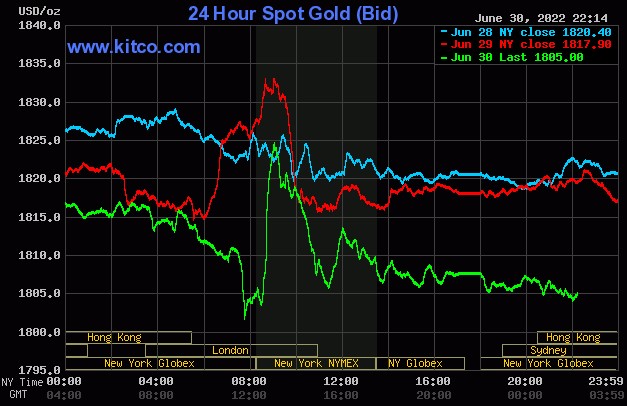 Ngày 1/7: Vàng thế giới, Bitcoin và dầu thô cùng chung cảnh rớt giá  - Ảnh 1.
