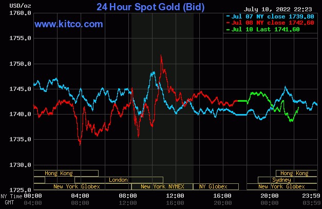 Ngày 11/7: Giá vàng đứng yên, giá dầu và Bitcoin lại sụt giảm - Ảnh 1.