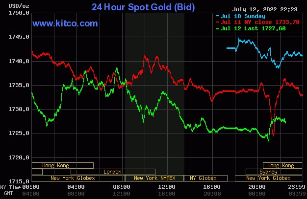 Ngày 13/7: Thị trường vàng, dầu thô u ám trước sự &quot;trỗi dậy&quot; của đồng USD - Ảnh 2.