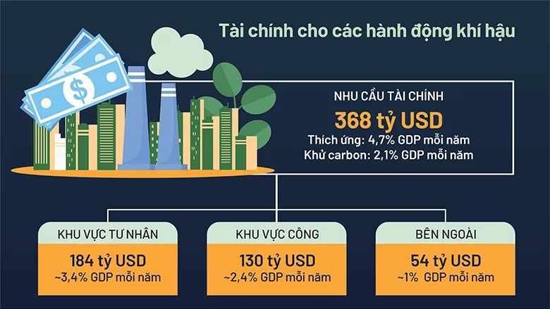 Ngân hàng Thế giới: Việt Nam cần đầu tư thêm khoảng 360 tỉ USD để đối phó biến đổi khí hậu - Ảnh 2.
