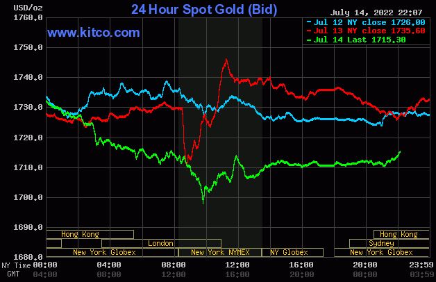 Ngày 15/7: Vàng thế giới &quot;rơi tự do&quot;, giá dầu và Bitcoin lại tăng  - Ảnh 1.