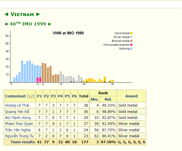 Thành tích của Việt Nam tại Olympic Toán quốc tế: 3 lần xếp thứ 3 và 5 lần xếp thứ 4 thế giới - Ảnh 4.