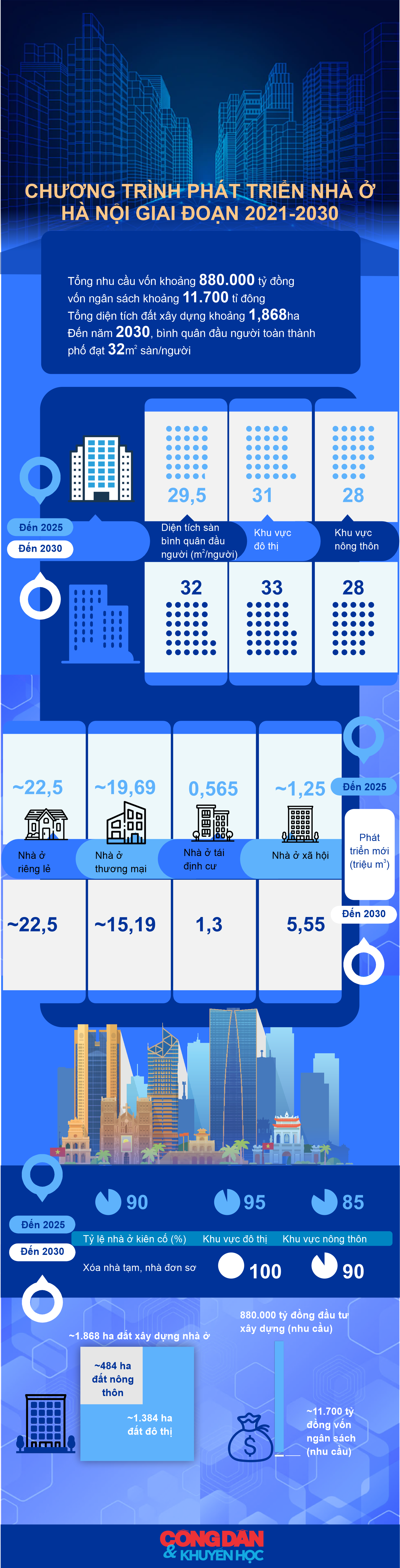 [Infographic] Hà Nội: Chương trình phát triển nhà ở giai đoạn 2021-2030 - Ảnh 1.