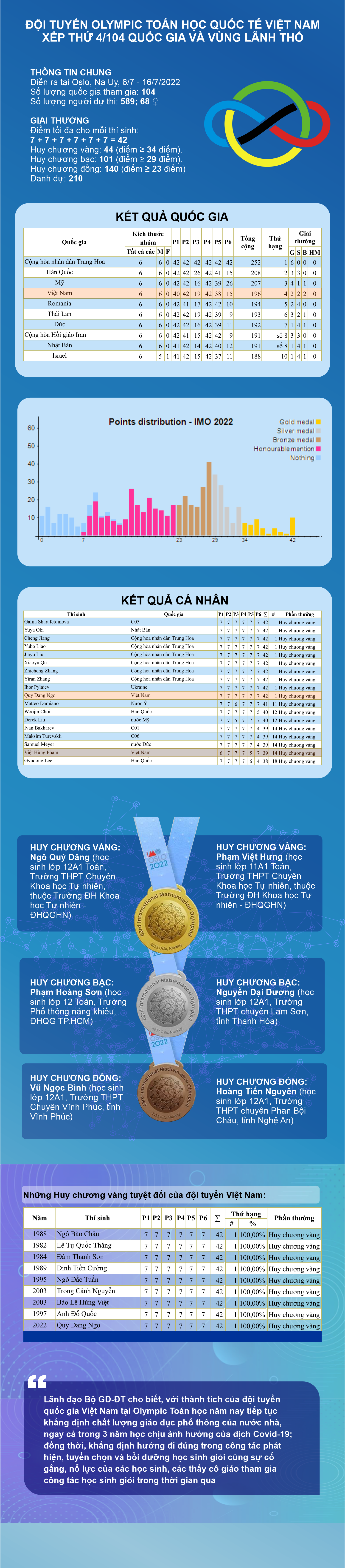 [Infographic] Đội tuyển Olympic Toán học quốc tế Việt Nam xếp thứ 4/104 quốc gia và vùng lãnh thổ - Ảnh 1.