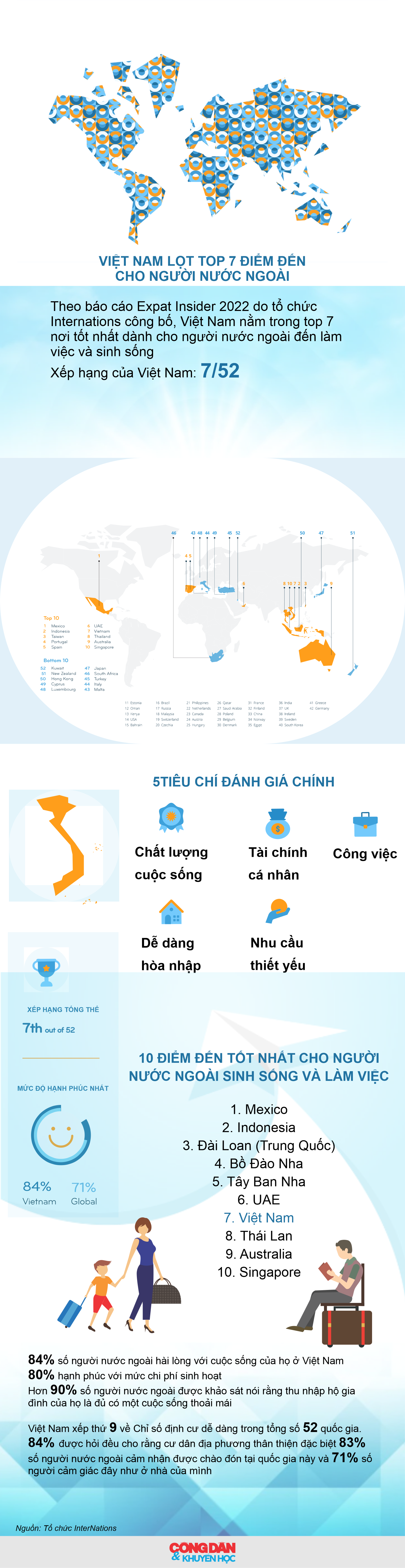  [Infographic] Việt Nam lọt top 7 điểm đến cho người nước ngoài - Ảnh 1.