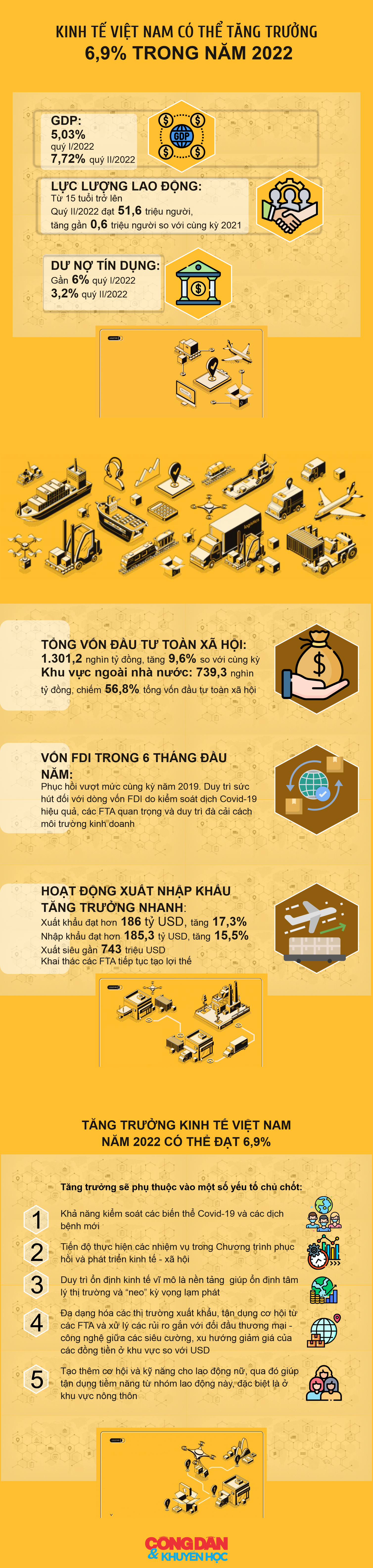 [Infographic] Kinh tế Việt Nam có thể tăng trưởng 6,9% trong năm 2022 - Ảnh 1.