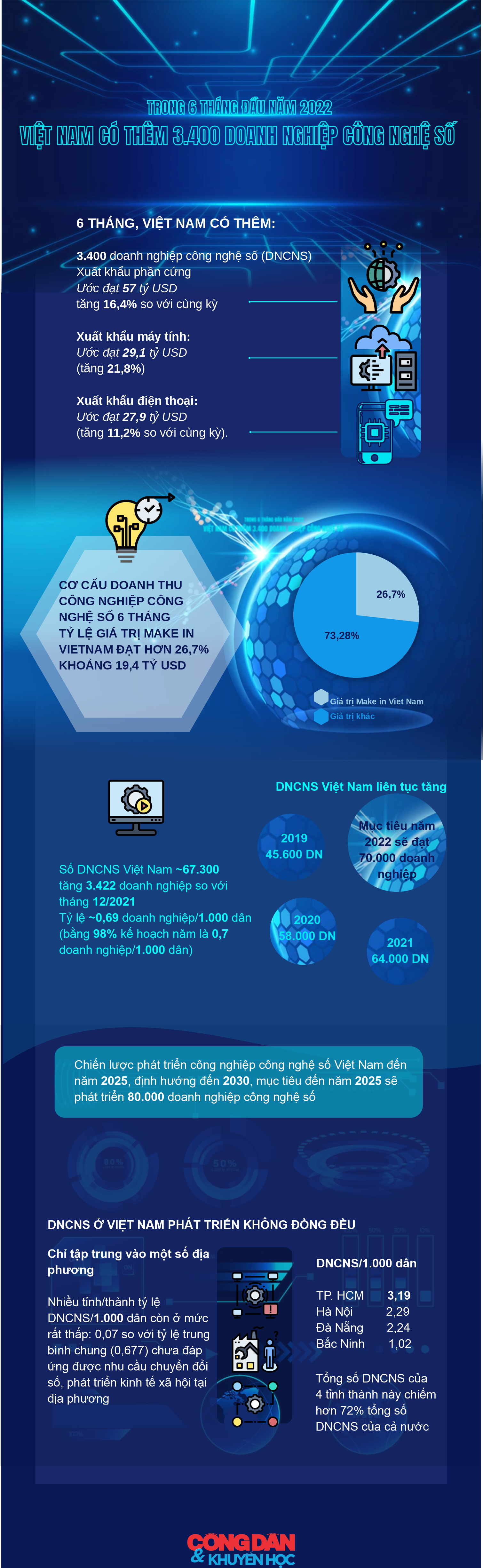 [Infographic] 6 tháng đầu năm, Việt Nam có thêm 3.400 doanh nghiệp công nghệ số - Ảnh 1.
